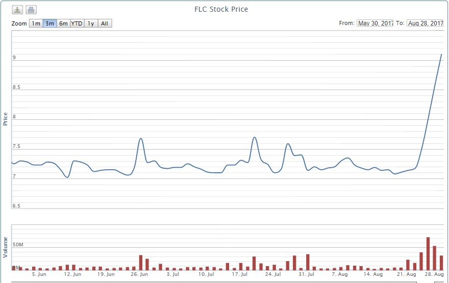 Diễn biến cổ phiếu FLC một tháng gần đây (Nguồn: VnDirect)